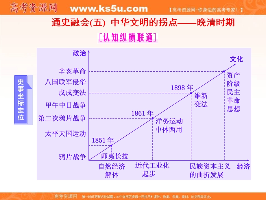 2017届高考历史二轮复习课件：第二板块 中国近现代史通史融会（五） 中华文明的拐点——晚清时期 .ppt_第1页