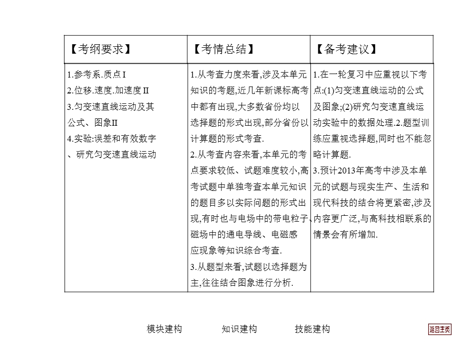 2013届高三物理一轮复习课件：第1单元直线运动（人教版）.ppt_第3页