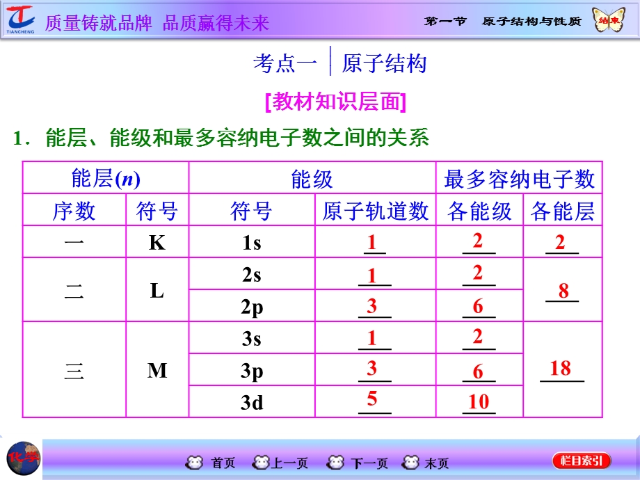 2016届高考化学第一轮复习课件 模块四：第十二章 物质结构与性质（选修三）第一节 原子结构与性质.ppt_第2页