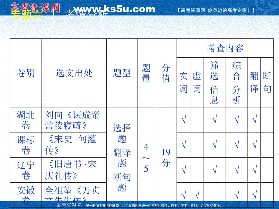 2012届高三语文二轮专题复习精品课件：专题六　文言文阅读【大纲版】.ppt_第3页