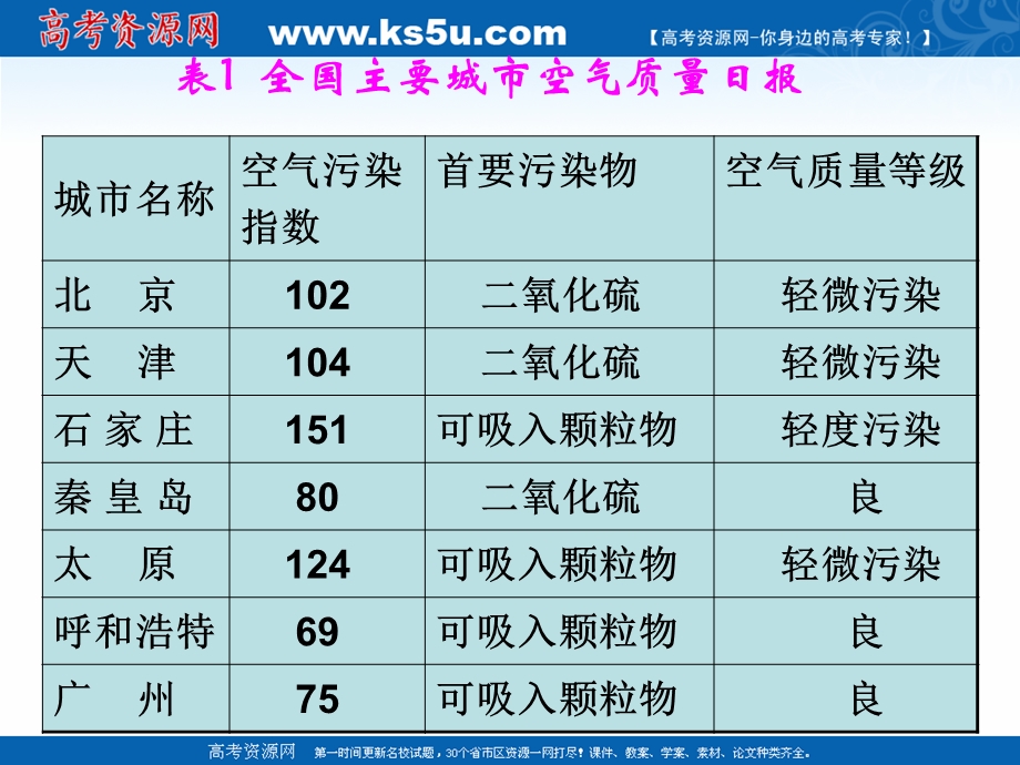 2018年优课系列高中化学苏教版选修1 专题1 第一单元 空气质量的改善 课件（50张） .ppt_第3页