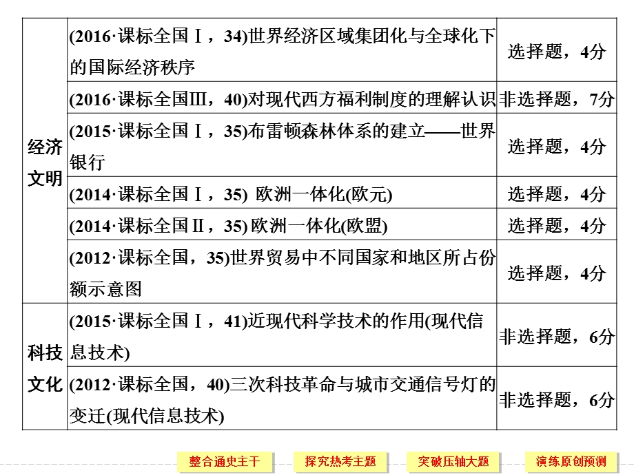 2017届高考历史二轮复习（通史版）：第11讲　二战后整体世界的拓展——两种社会制度的共存与竞争 课件（53张PPT）.ppt_第2页