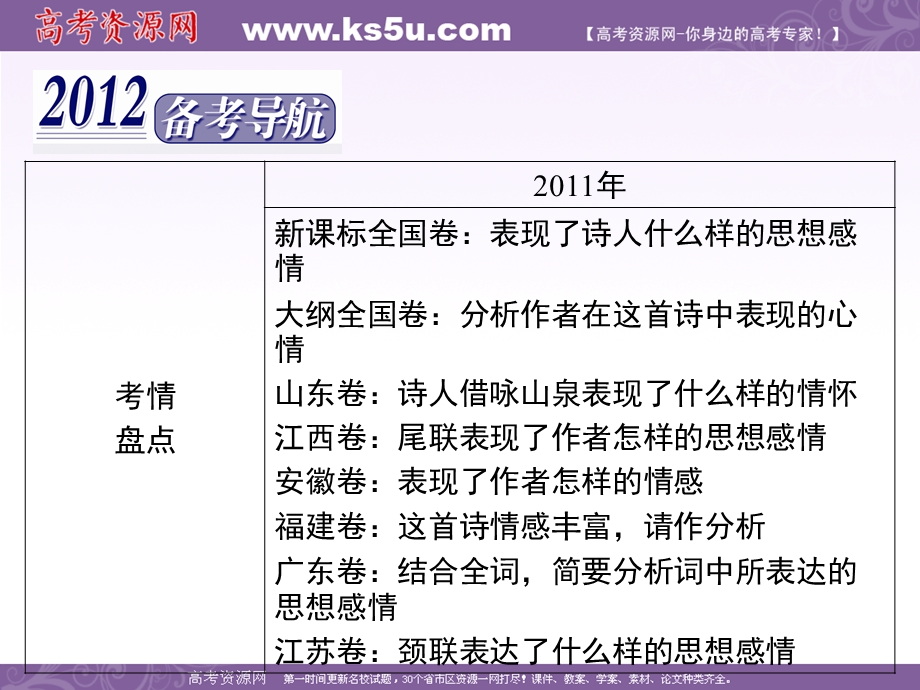 2012届高三语文二轮复习课件：第三章第四节诗歌的思想感情.ppt_第2页