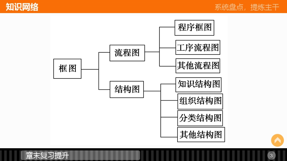 2015-2016学年高中数学（人教A版选修1-2）同步课件：第四章 框 图 章末复习提升.pptx_第3页