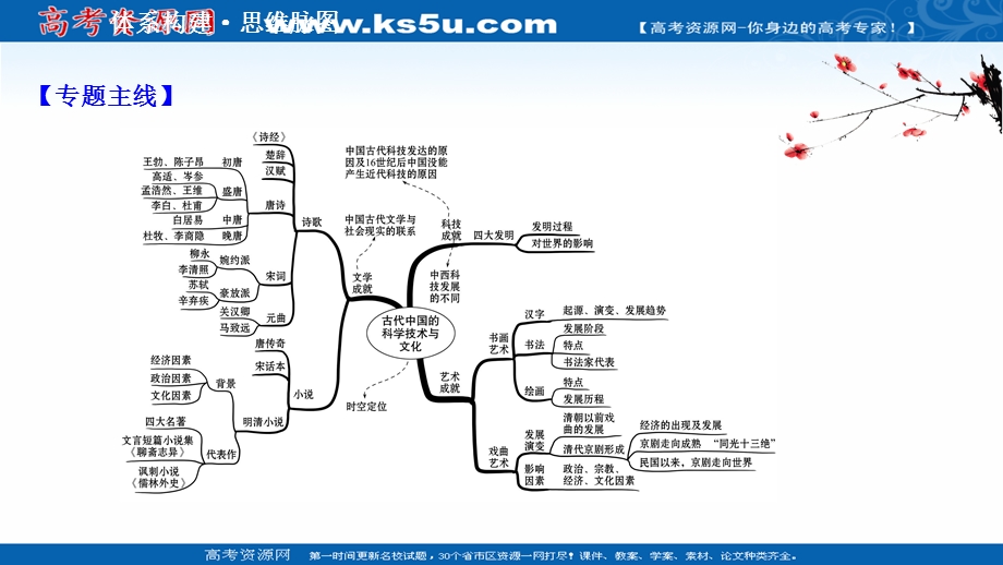 2020-2021学年人民版历史高中必修第三册课件：专题二 古代中国的科学技术与文化 专题提升课 .ppt_第2页