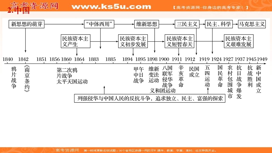 2017届高考历史二轮复习（浙江专用）配套课件：阶段二 近代的中国与西方世界 时空整合、纵横通关、加试题热点.ppt_第3页