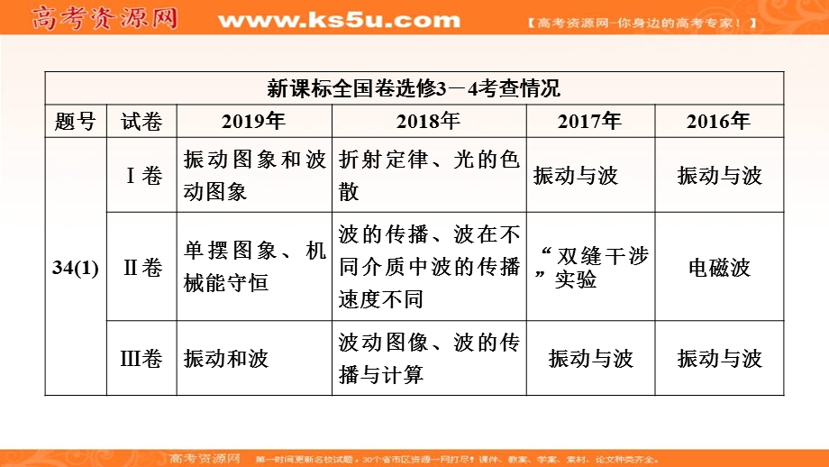 2020届高考物理全优二轮复习课件：选修3-4 第1讲　机械振动和机械波 .ppt_第2页