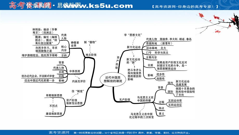 2020-2021学年人民版历史高中必修第三册课件：专题三 近代中国思想解放的潮流 专题提升课 .ppt_第2页