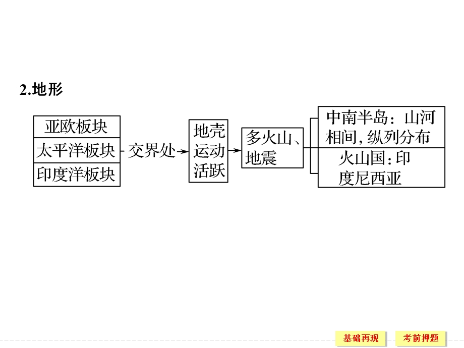 2017届高考地理二轮复习（全国通用）课件 第四部分　考前十五天 考前三天 .ppt_第3页