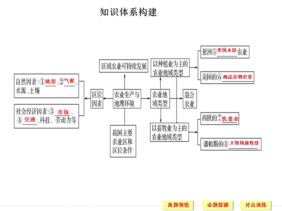 2017届高考地理二轮复习（全国通用）课件 第二部分 二轮专题突破 专题八　农业生产与地理环境 考点一 .ppt_第3页