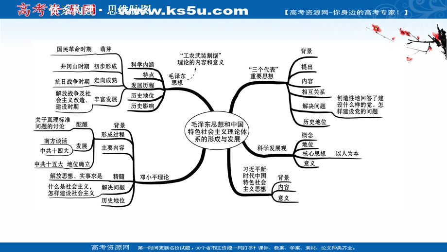 2020-2021学年人民版历史高中必修第三册课件：专题四 毛泽东思想和中国特色社会主义理论 专题提升课 .ppt_第2页