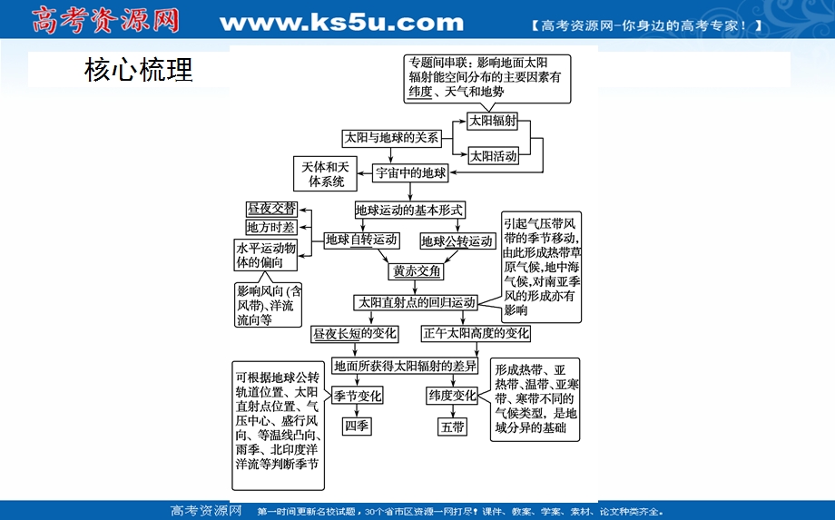 2017届高考地理二轮复习课件：1-1-2 地球的运动规律 .ppt_第2页