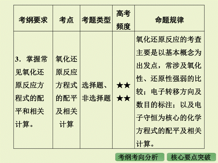 2016届高考化学（全国通用）二轮复习课件：专题四 氧化还原反应 .ppt_第3页