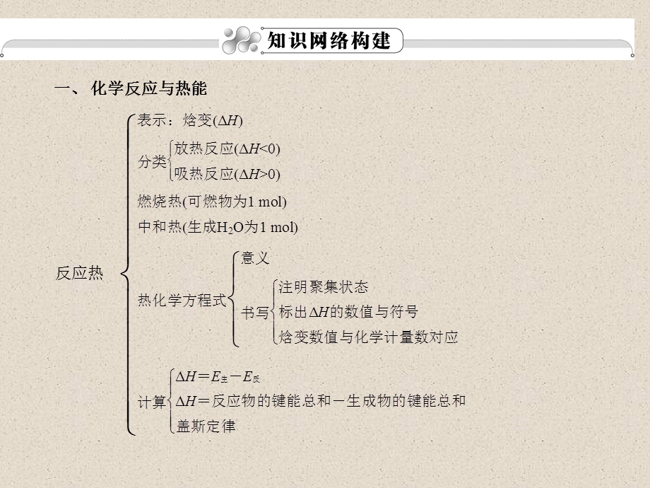 2012届高三高考第一轮复习课件化学人教版第06章 化学反应与能量第1节化学反应与热能.ppt_第3页