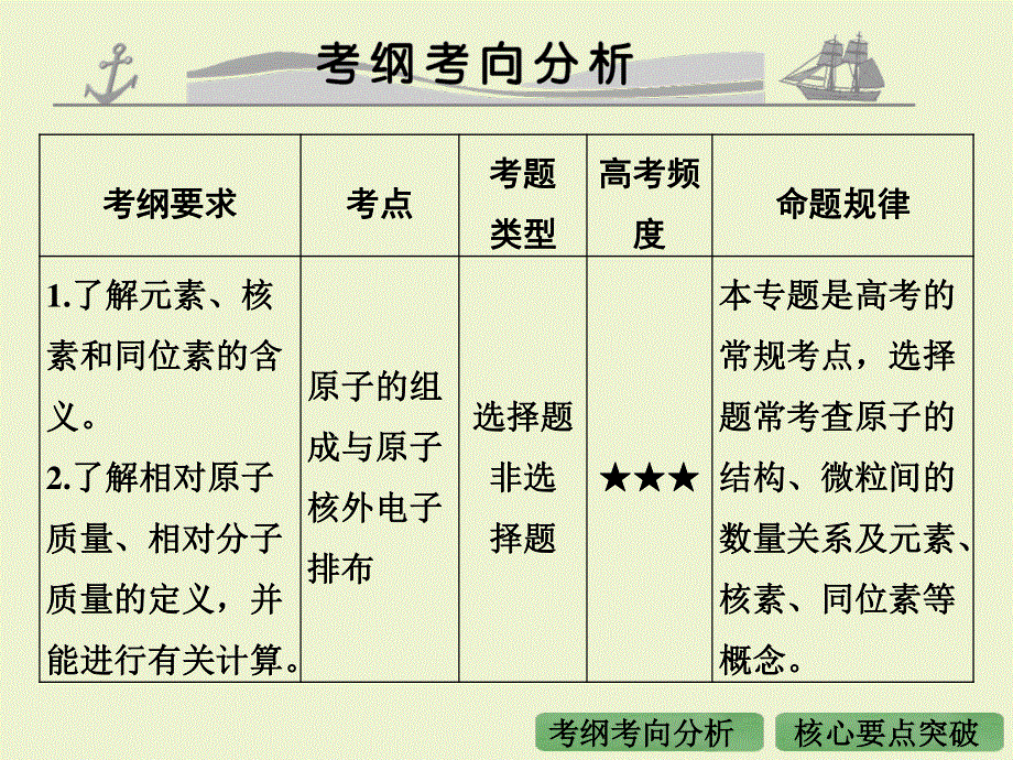 2016届高考化学（全国通用）二轮复习课件：专题五 原子结构 化学键 .ppt_第2页