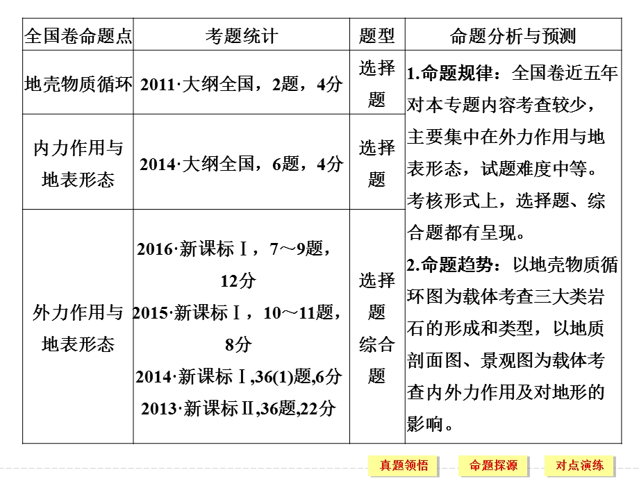 2017届高考地理二轮复习（全国通用）课件 第二部分 二轮专题突破专题四　地壳的运动与地貌 考点一 .ppt_第2页