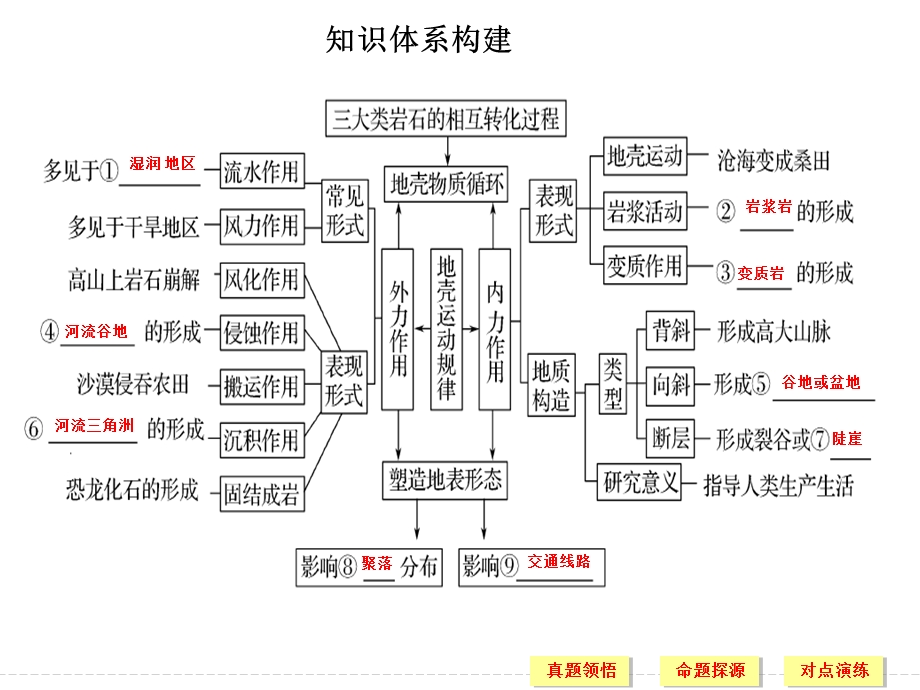 2017届高考地理二轮复习（全国通用）课件 第二部分 二轮专题突破专题四　地壳的运动与地貌 考点一 .ppt_第3页