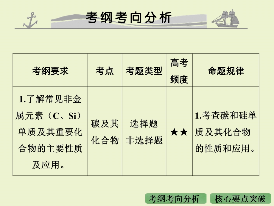 2016届高考化学（全国通用）二轮复习课件：专题十四 碳、硅及其化合物 无机非金属材料 .ppt_第2页