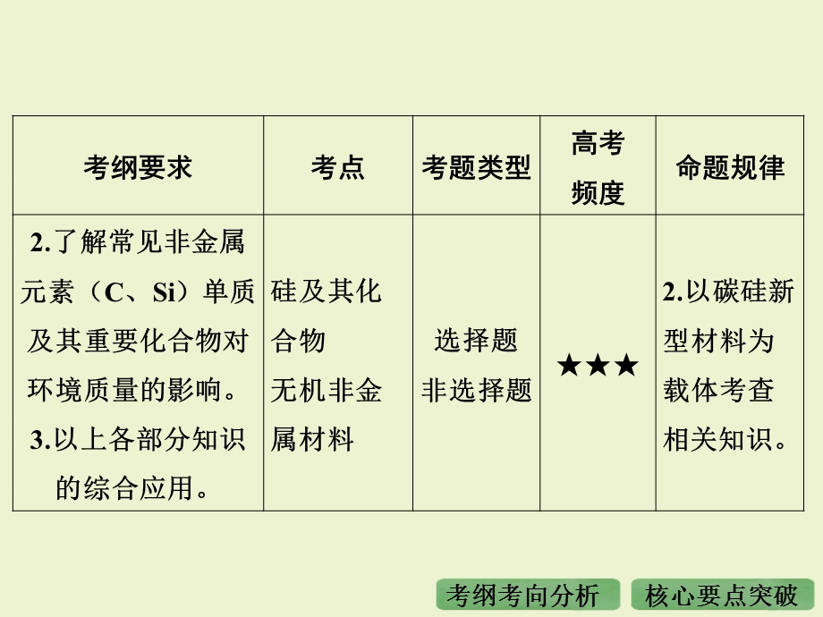 2016届高考化学（全国通用）二轮复习课件：专题十四 碳、硅及其化合物 无机非金属材料 .ppt_第3页