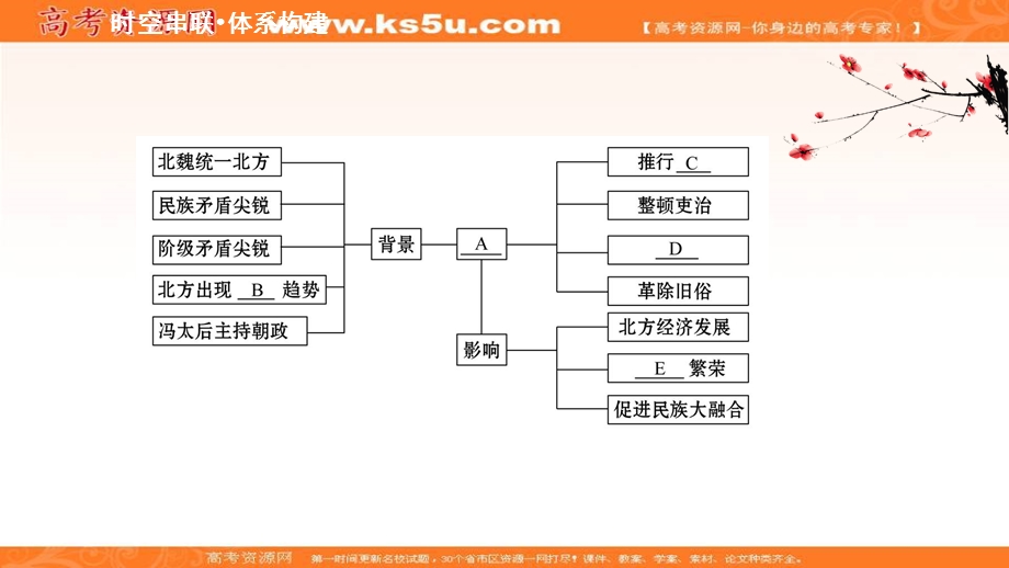 2020-2021学年人民版高中历史选修1课件：专题三　北魏孝文帝改革 专题复习课 .ppt_第2页