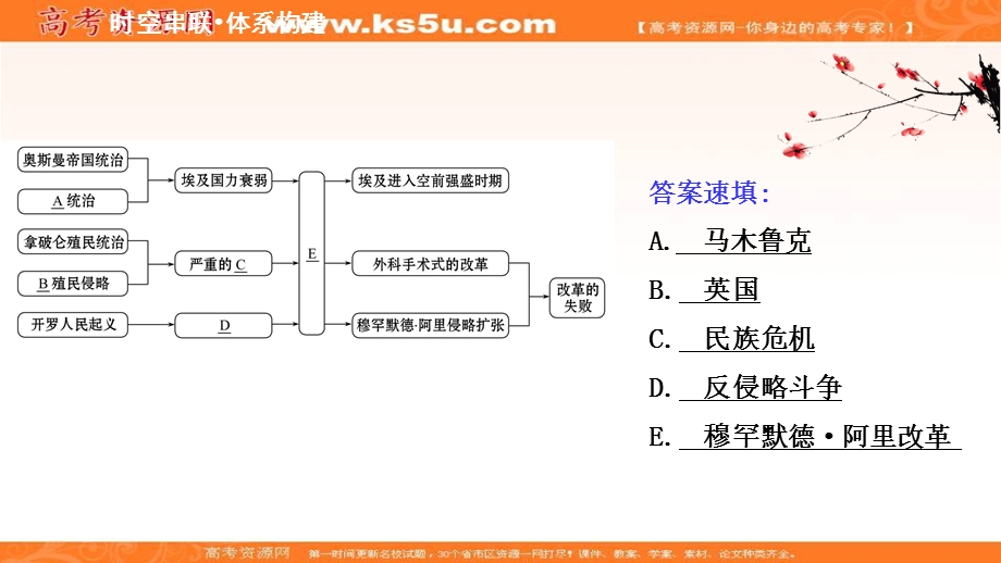 2020-2021学年人民版高中历史选修1课件：专题六　穆罕默德&阿里改革 专题复习课 .ppt_第2页