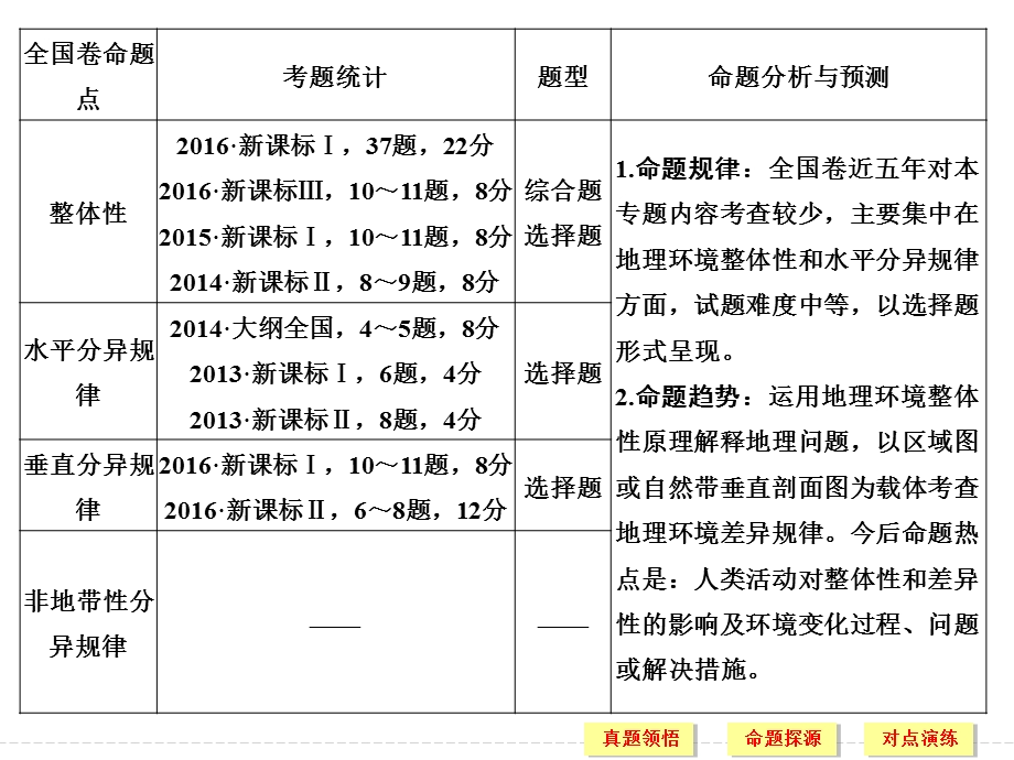 2017届高考地理二轮复习（全国通用）课件 第二部分 二轮专题突破 专题五　地理环境的整体性和差异性规律 考点一 .ppt_第2页