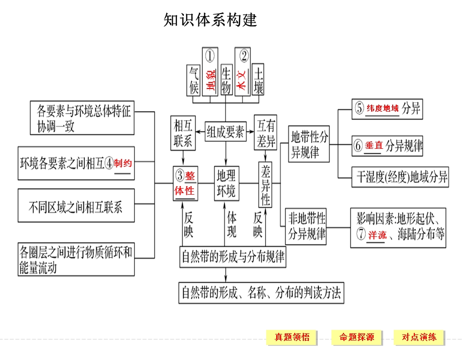 2017届高考地理二轮复习（全国通用）课件 第二部分 二轮专题突破 专题五　地理环境的整体性和差异性规律 考点一 .ppt_第3页