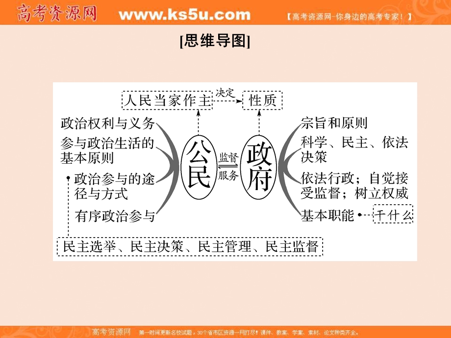 2017届高考政治二轮复习（全国通用）课件：接轨高考二 政治知识体系整合 .ppt_第3页