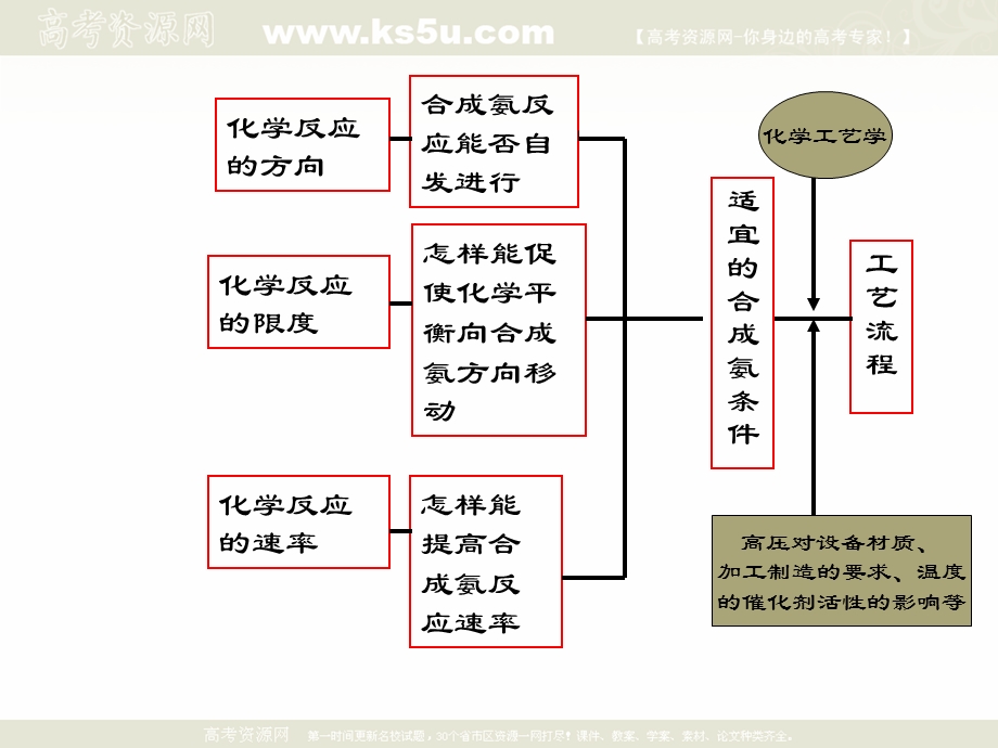 2018年优课系列高中化学鲁科版选修4 2-4化学反应条件的优化——工业合成氨 课件（20张） .ppt_第2页