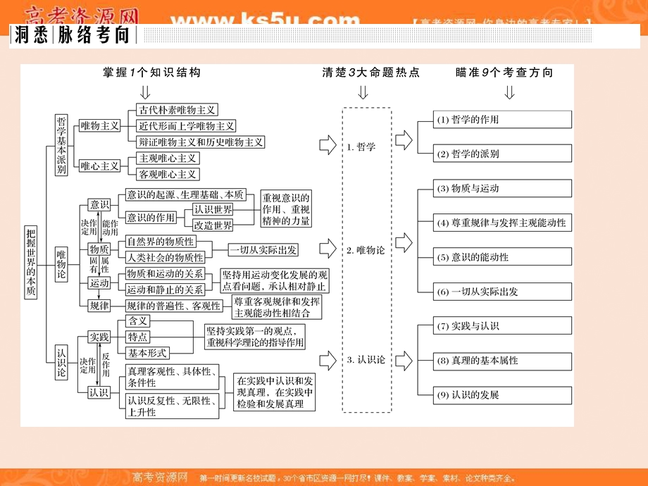 2017届高考政治二轮复习（全国通用）课件：二轮复习 专题十 哲学思想与唯物论、认识论 .ppt_第3页