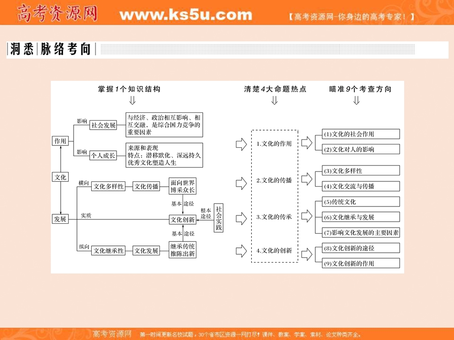 2017届高考政治二轮复习（全国通用）课件：二轮复习 专题八 文化的作用与文化发展 .ppt_第3页