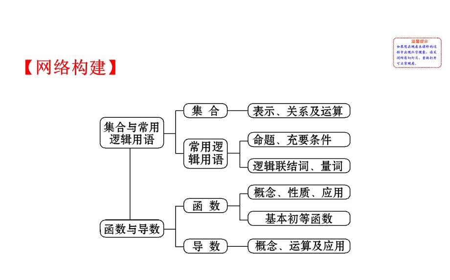 2017届高考数学（文科全国通用）一轮总复习课件：阶段总结&热考题型强化课（一） .ppt_第2页