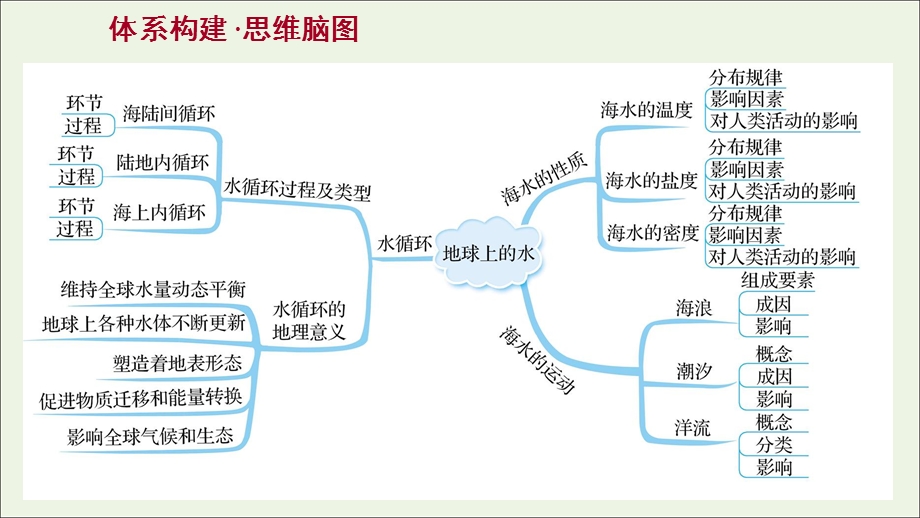 2021-2022学年新教材高中地理 第三章 地球上的水 单元复习课件 新人教版必修第一册.ppt_第2页