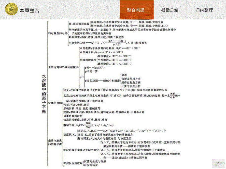 2015-2016学年高二化学人教版选修4课件：第三章 水溶液中的离子平衡 本章整合 .pptx_第2页