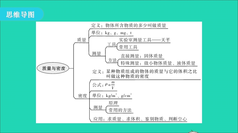 2020-2021学年八年级物理上册 第六章 质量与密度章末复习课件 （新版）新人教版.ppt_第3页