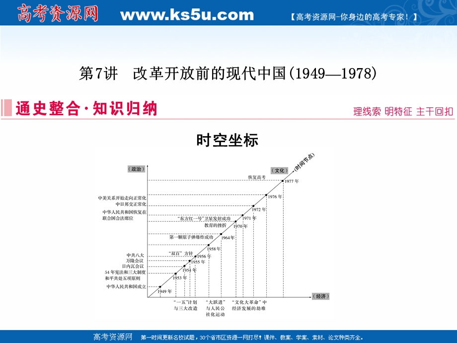 2020届高考艺考历史复习课件：第一部分 板块二 第7讲 改革开放前的现代中国（1949—1978） .ppt_第2页