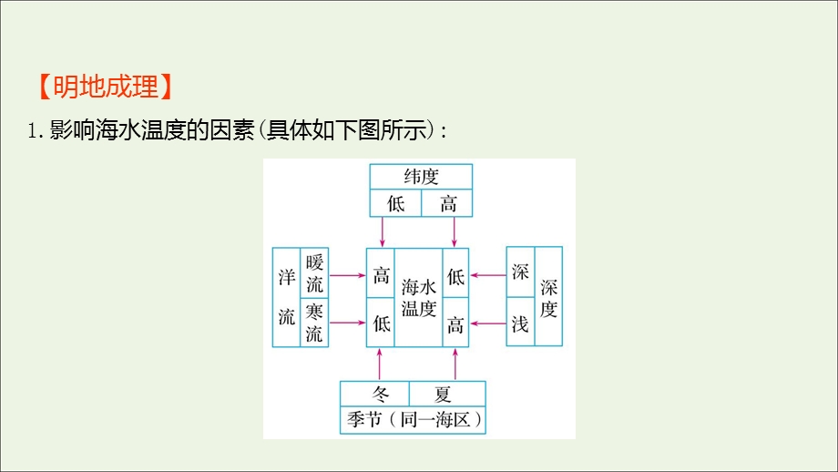 2021-2022学年新教材高中地理 第三章 地球上的水 第二节 海水的性质课件 新人教版必修第一册.ppt_第3页