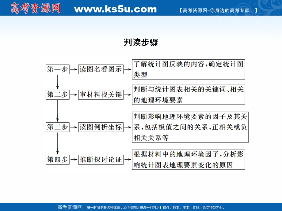 2020届高考艺考地理复习课件：第二部分 技能一 专项2 统计图表 .ppt_第3页