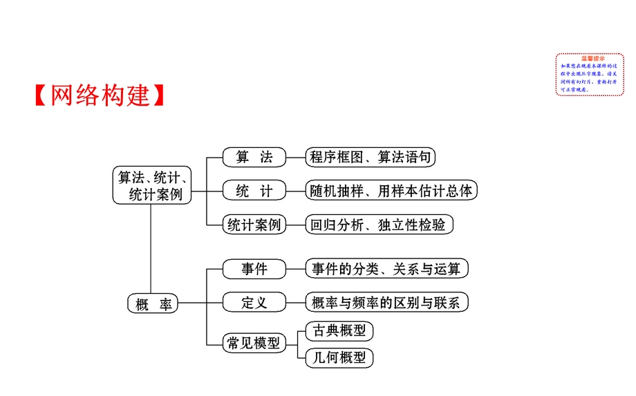 2017届高考数学（文科全国通用）一轮总复习课件：阶段总结&热考题型强化课（六） .ppt_第2页