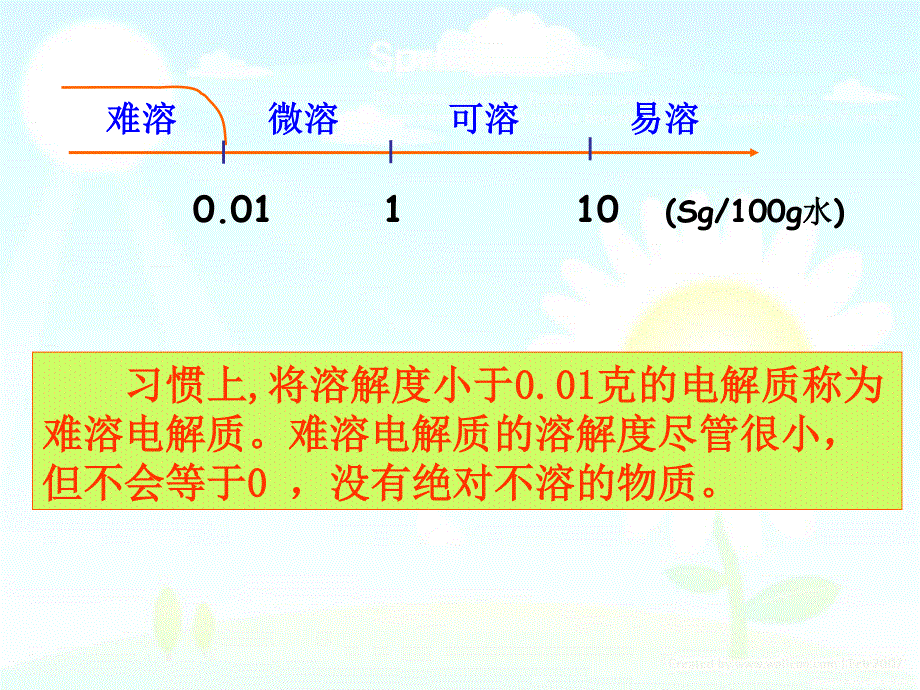 2018年优课系列高中化学鲁科版选修4 3-3沉淀溶解平衡 第1课时 课件（17张） .ppt_第3页