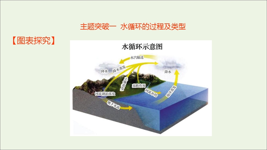 2021-2022学年新教材高中地理 第三章 地球上的水 第一节 水循环课件 新人教版必修第一册.ppt_第2页