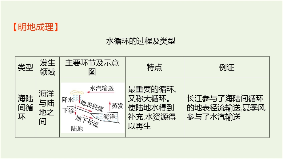 2021-2022学年新教材高中地理 第三章 地球上的水 第一节 水循环课件 新人教版必修第一册.ppt_第3页