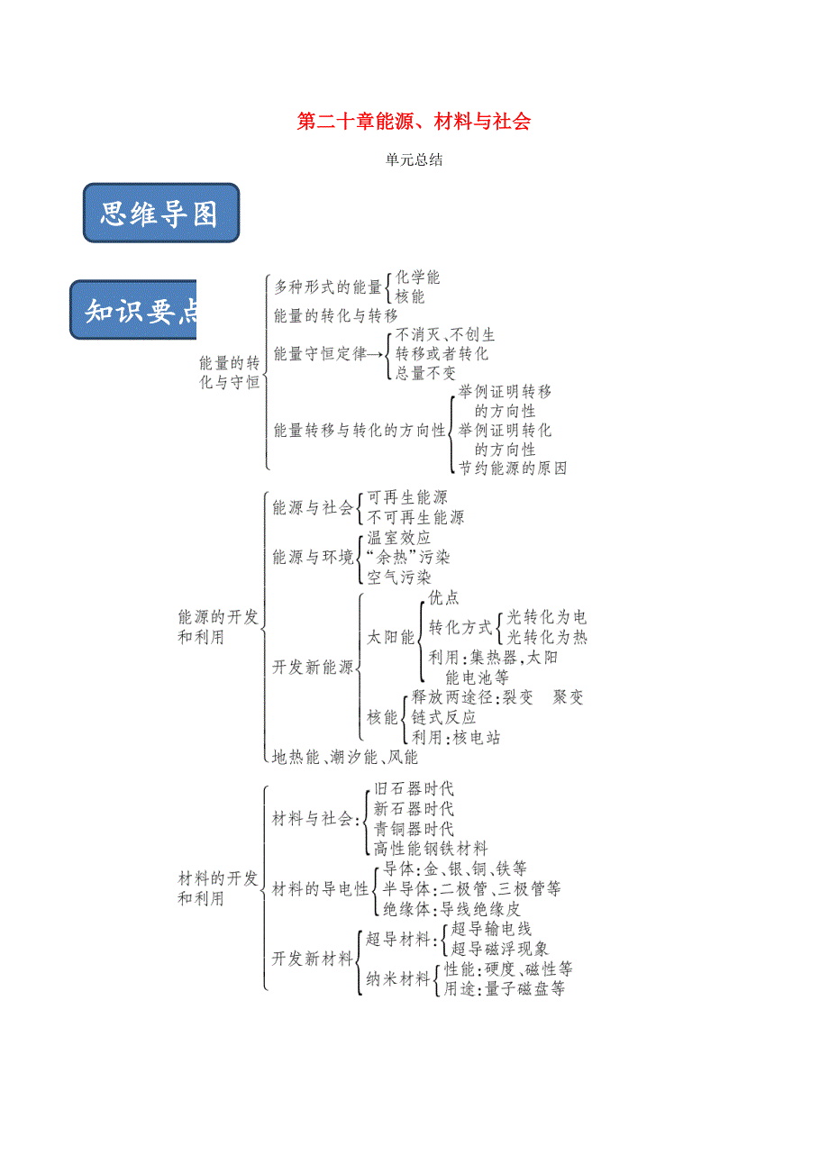 2019-2020学年九年级物理全册 第20章 能源、材料与社会单元总结（含解析）（新版）沪科版.docx_第1页