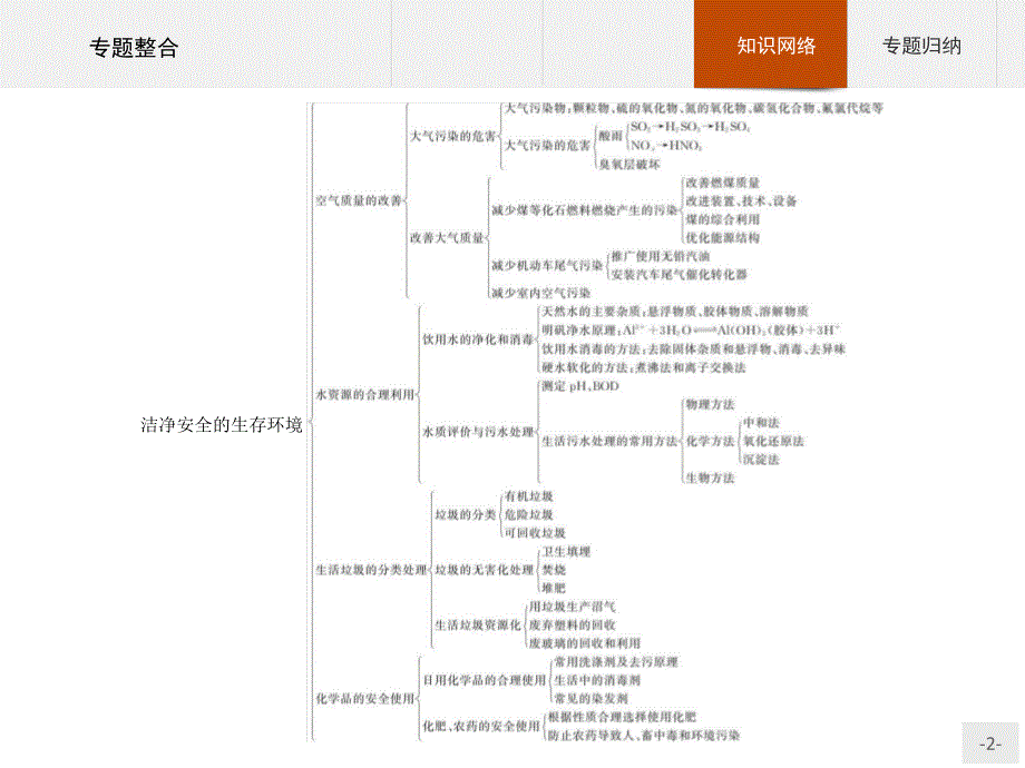 2015-2016学年高二化学苏教版选修1课件：专题1　洁净安全的生存环境 专题整合 .pptx_第2页