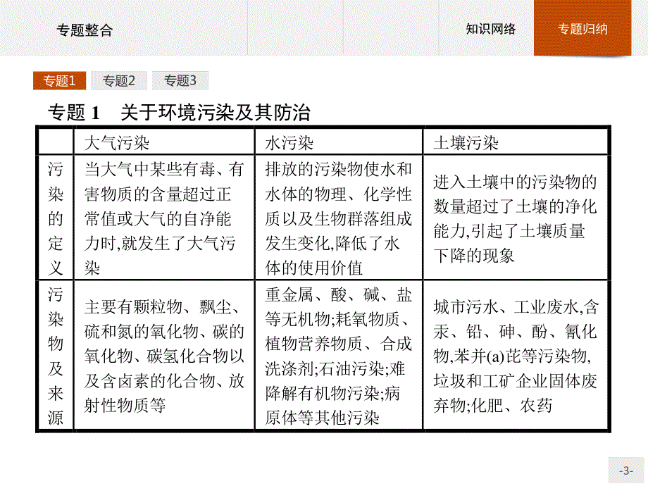 2015-2016学年高二化学苏教版选修1课件：专题1　洁净安全的生存环境 专题整合 .pptx_第3页