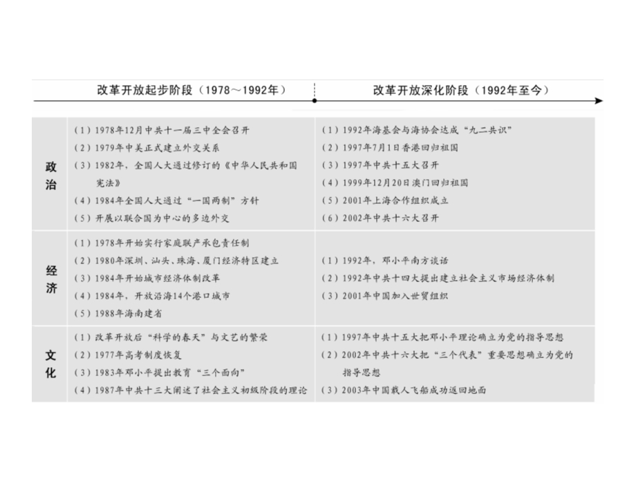 2016届高考历史二轮复习：第13讲 中国特色社会主义现代化之路——十一届三中全会至今 课件.ppt_第2页