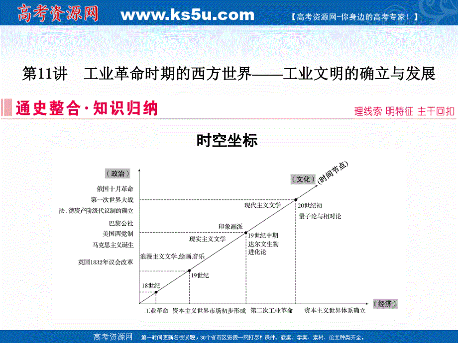 2020届高考艺考历史复习课件：第一部分 板块三 第11讲 工业革命时期的西方世界——工业文明的确立与发展 .ppt_第2页