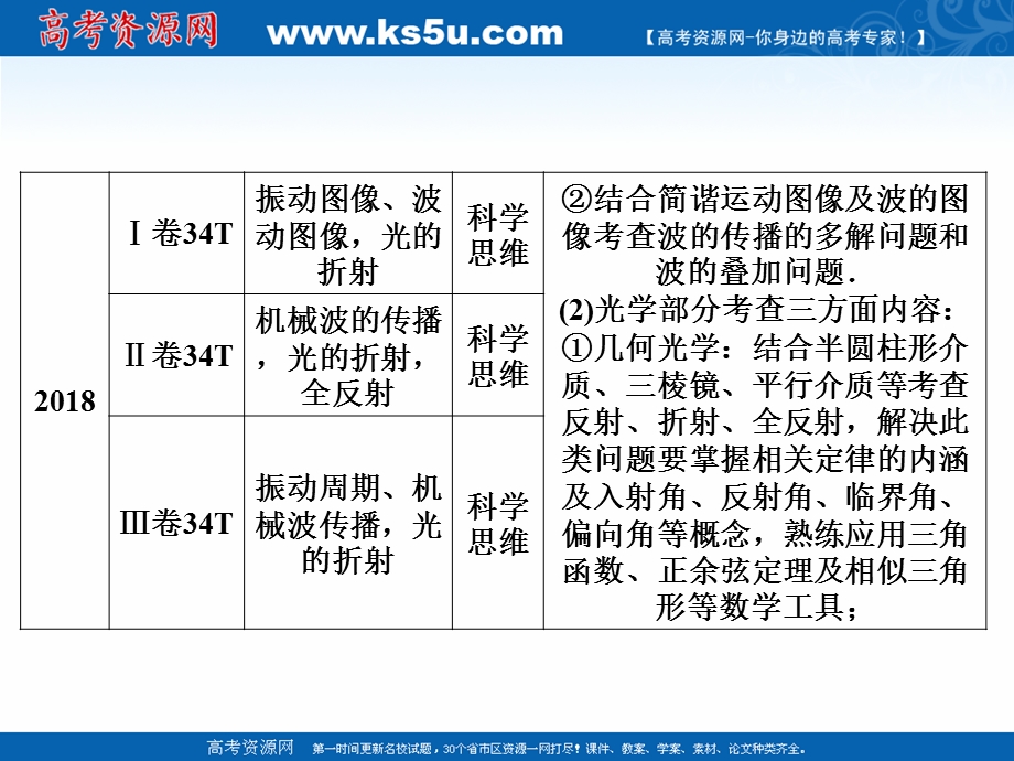 2020届高考艺考物理复习课件：专题七第2讲 机械振动和机械波、光 .ppt_第3页