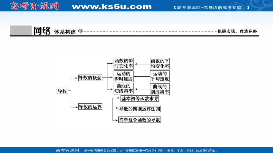 2020-2021学年北师大版数学选修2-2课件：第二章　变化率与导数 章末优化总结 .ppt_第3页