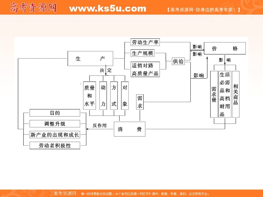 2013届高考政治一轮复习课件：经济生活第二单元串点成面知识集成板块（一）生产、价格与消费.ppt_第3页